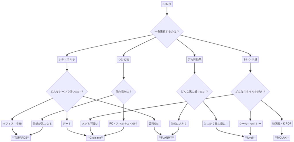 カラコンブランド診断フローチャート - あなたに合うブランドを見つける